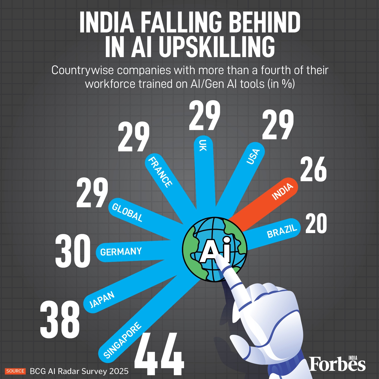 Graphic of the Day: Singapore, Japan surge ahead as India struggles with AI skills gap