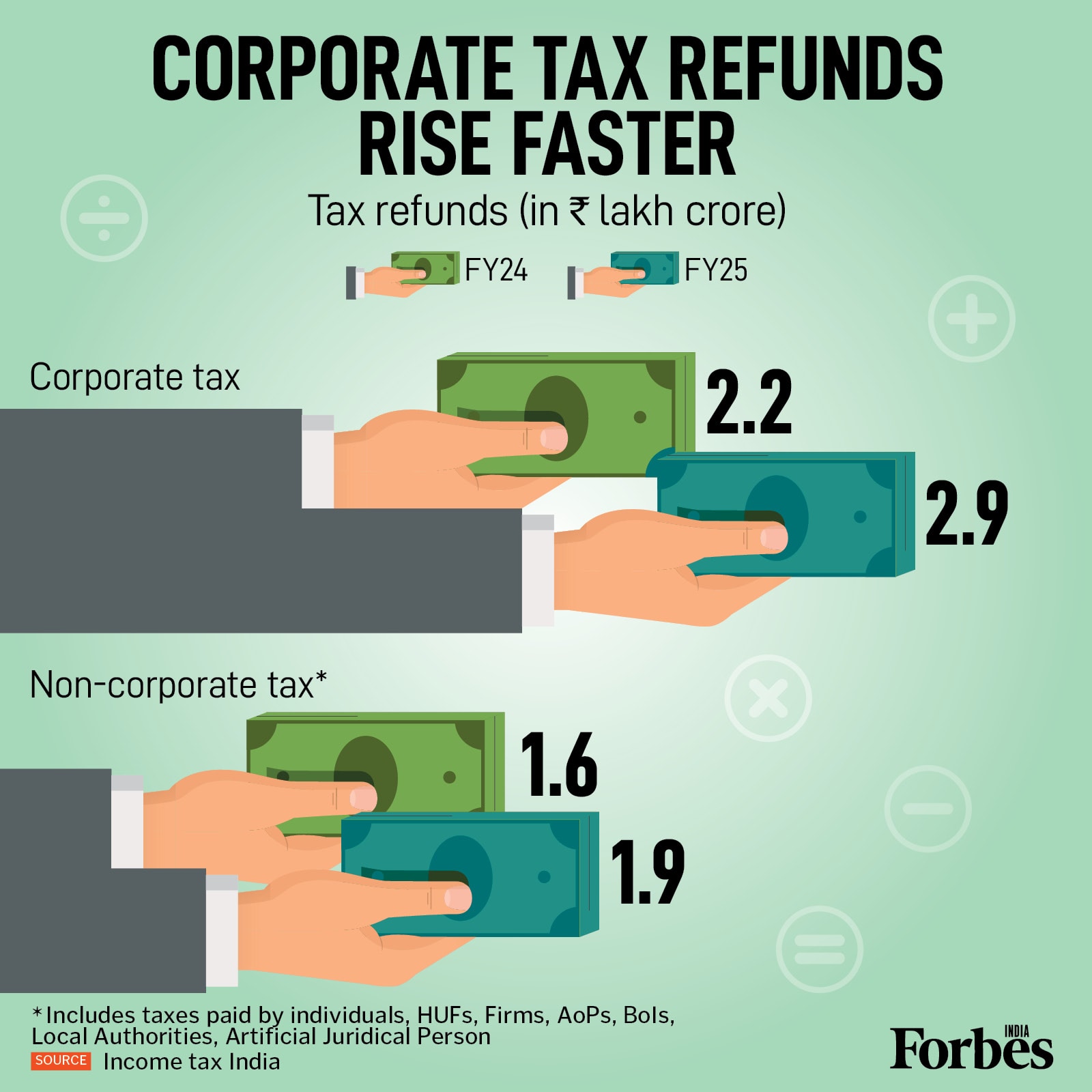 Graphic of the Day: Corporate tax refunds outpace non-corporate in FY25