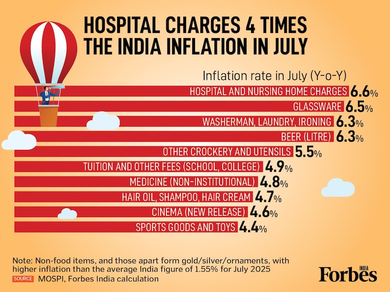 Graphic of the Day: Hospital charges in India surge 4 times faster than July inflation rate