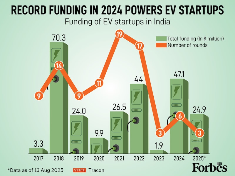 Graphic of the Day: Record $47 million boost in 2024 powers India's EV startups