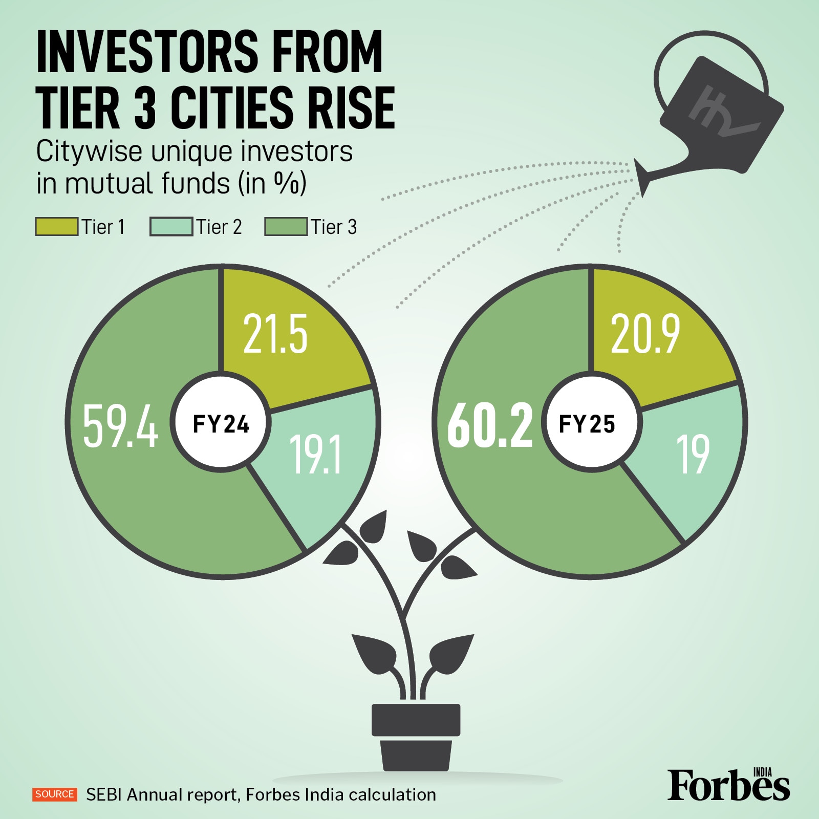 Graphic of the Day: Tier 3 cities drive growth in mutual fund investors