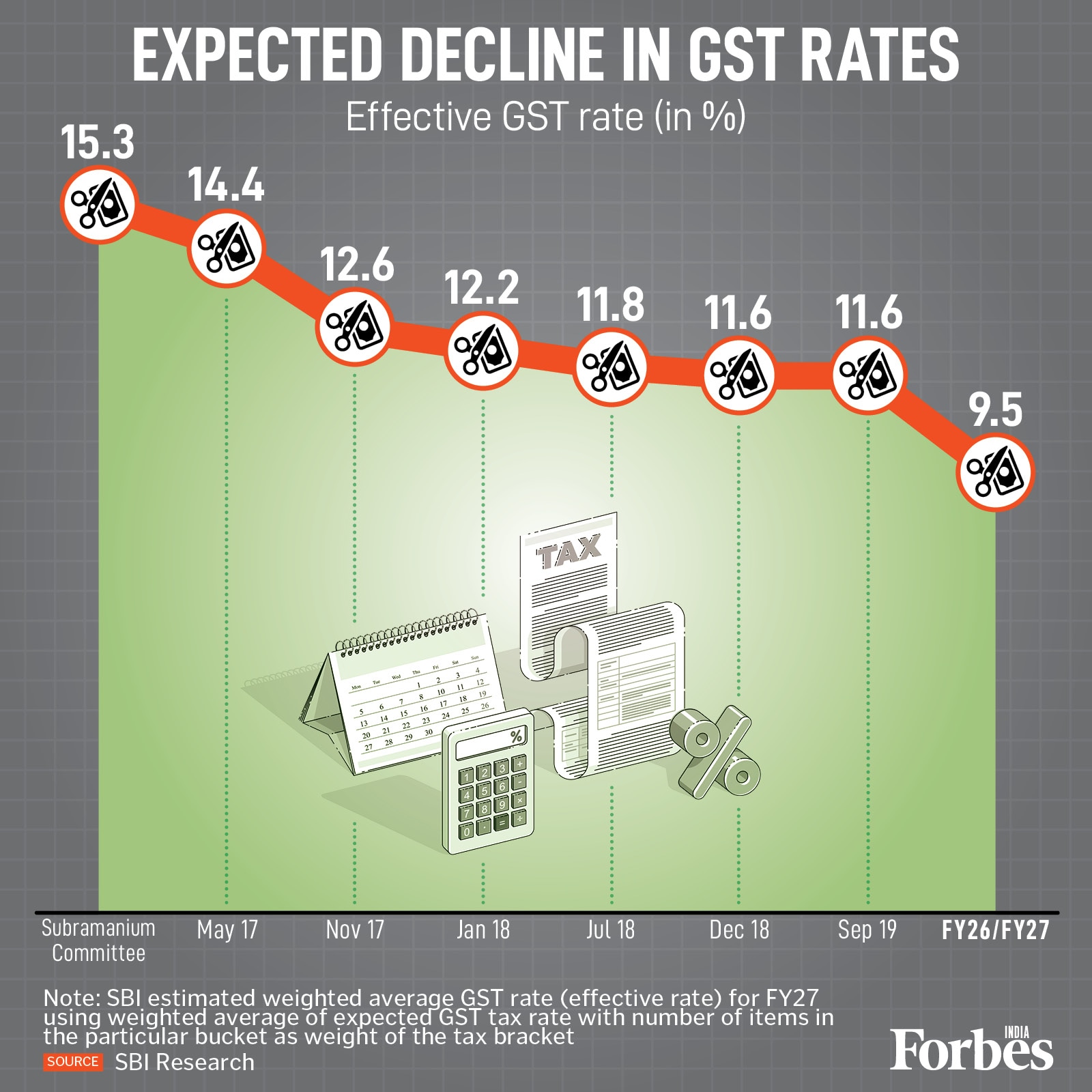 Graphic of the Day: SBI report projects declining trend for India's effective GST rate