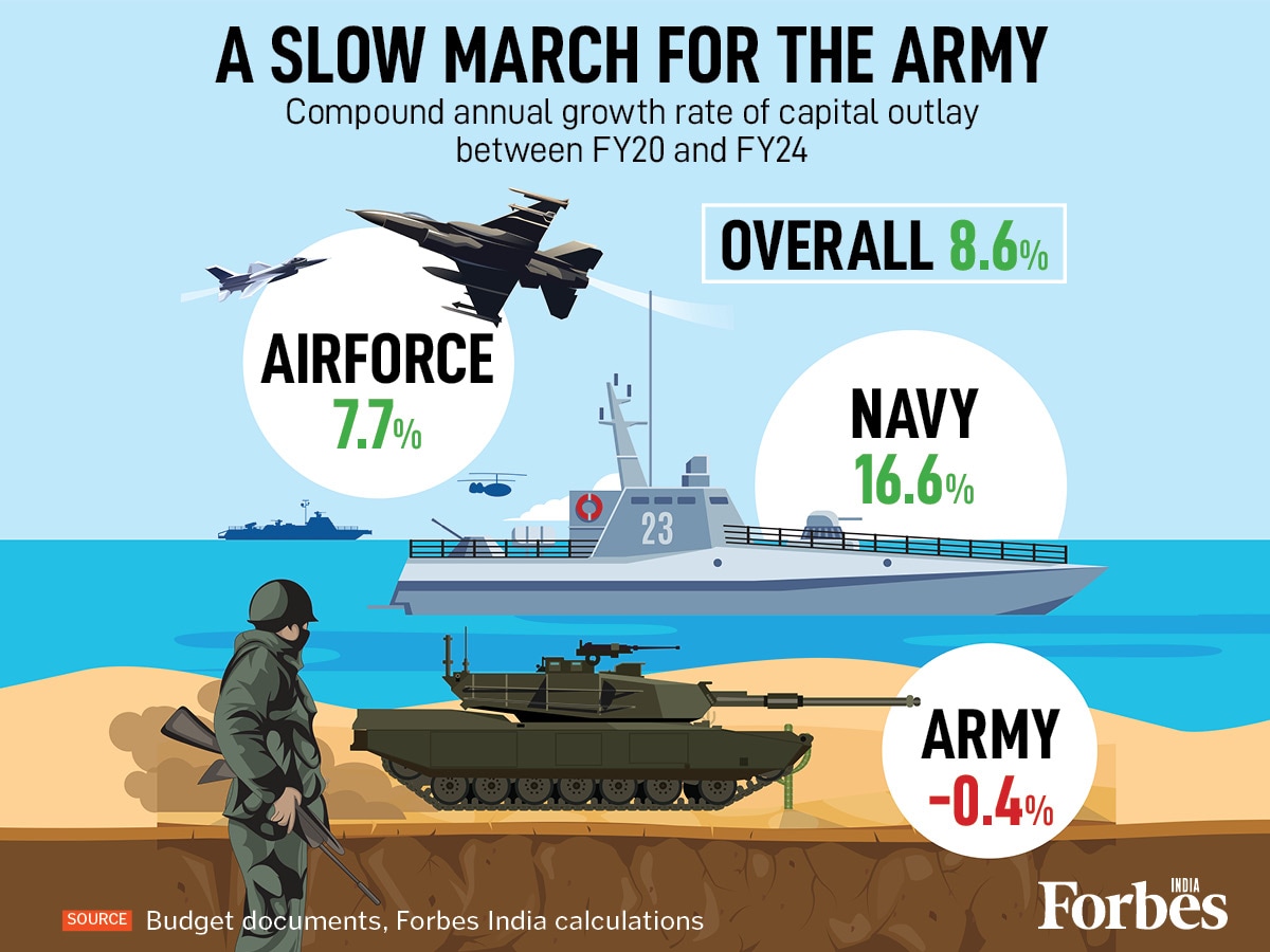 Graphic of the Day: India's defence spending