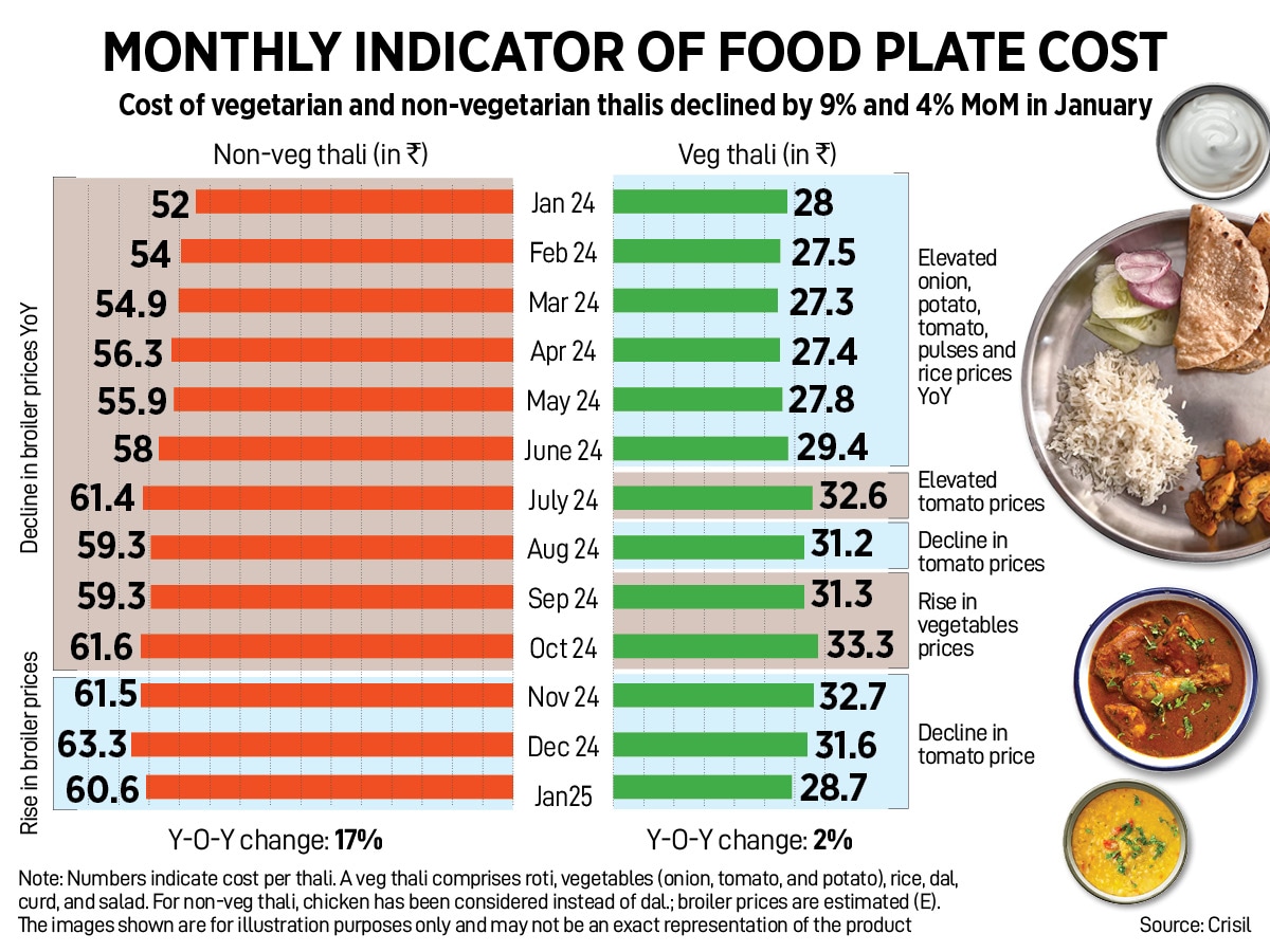How India Eats: Sharp rise in chicken prices shoots up non-veg thali rates by 17 percent