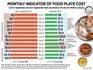How India Eats: Sharp rise in chicken prices shoots up non-veg thali rates by 17 percent