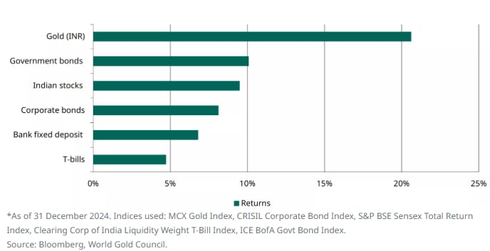 Source | World Gold Council reported gold as the major investment asset in India