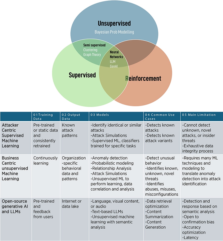 Figure 2 – A summary of AI/ML methods and their relevant cyber scenario-based applicability <b>(drawn from data in publicly available white papers and reports)</b>