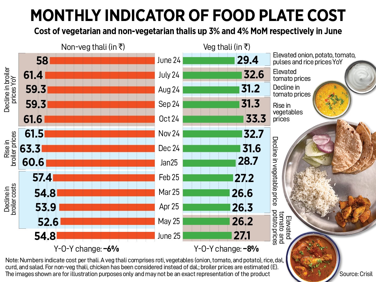 How India eats: Thali prices rise again on high vegetable costs