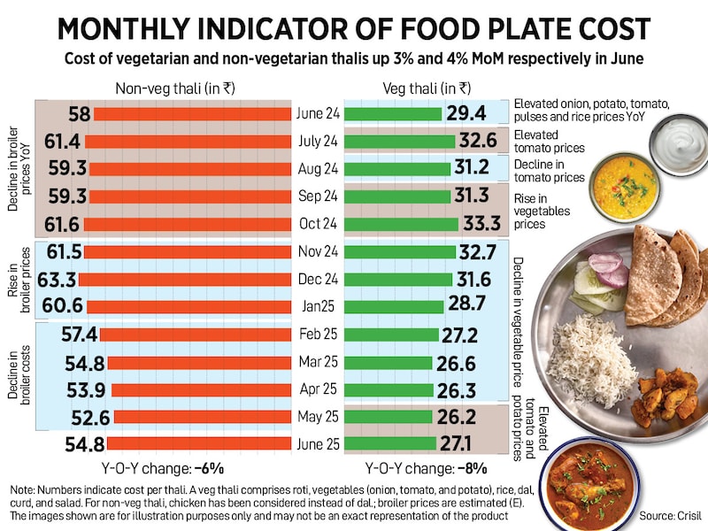 How India eats: Thali prices rise again on high vegetable costs