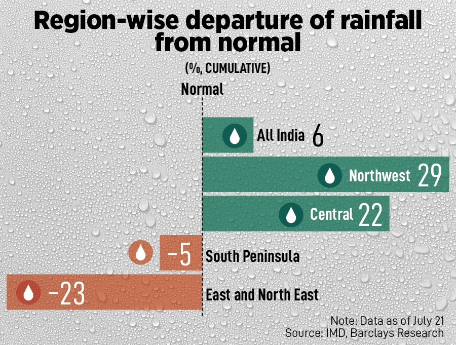 Rain Watch for July 17-23: Monsoon moderates, kharif rice sowing advances