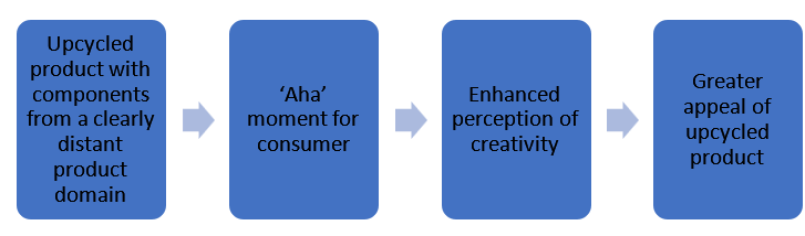 Figure 1: Buyer’s decision-making flow
