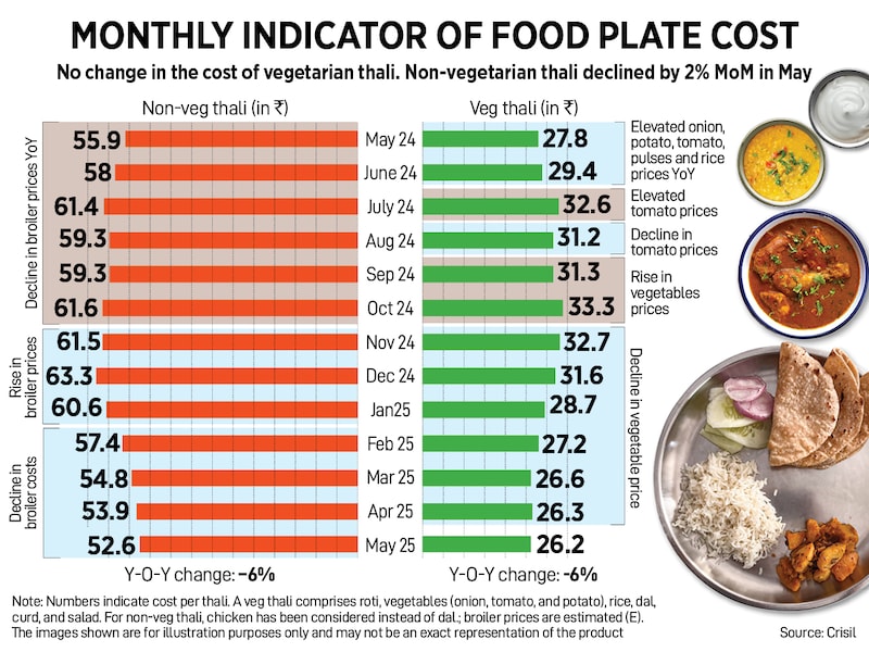 How India Eats: Thali prices cool off further in May