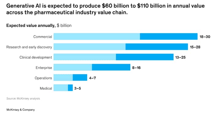    The Economic Value of GenAI in the Pharmaceutical Industry (Source: McKinsey& Co.)