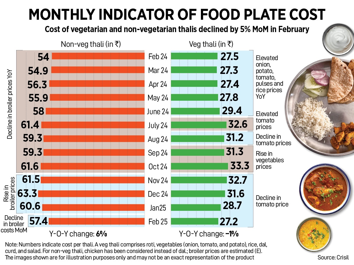 How India Eats: 15 percent rise in chicken prices drives non-veg thali cost higher again in Feb