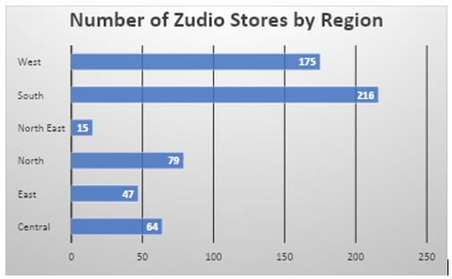 Source: Zudio website