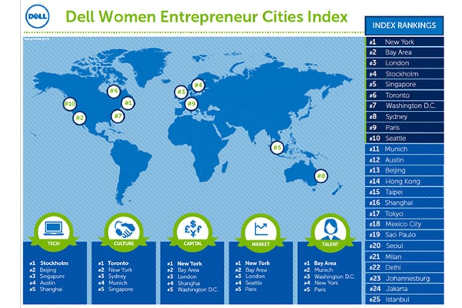 The 25 cities in the ranking were chosen from the list of 50 global cities in the Dell Future-Ready 