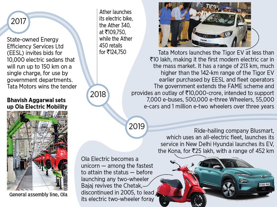In 2017, Bhavish Aggarwal set up Ola Electric Mobility. By 2019, it had become a unicorn. In the fou