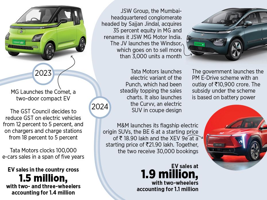 The last two years have seen a lot of activity in the EV segment. The GST Council's decision to cut 