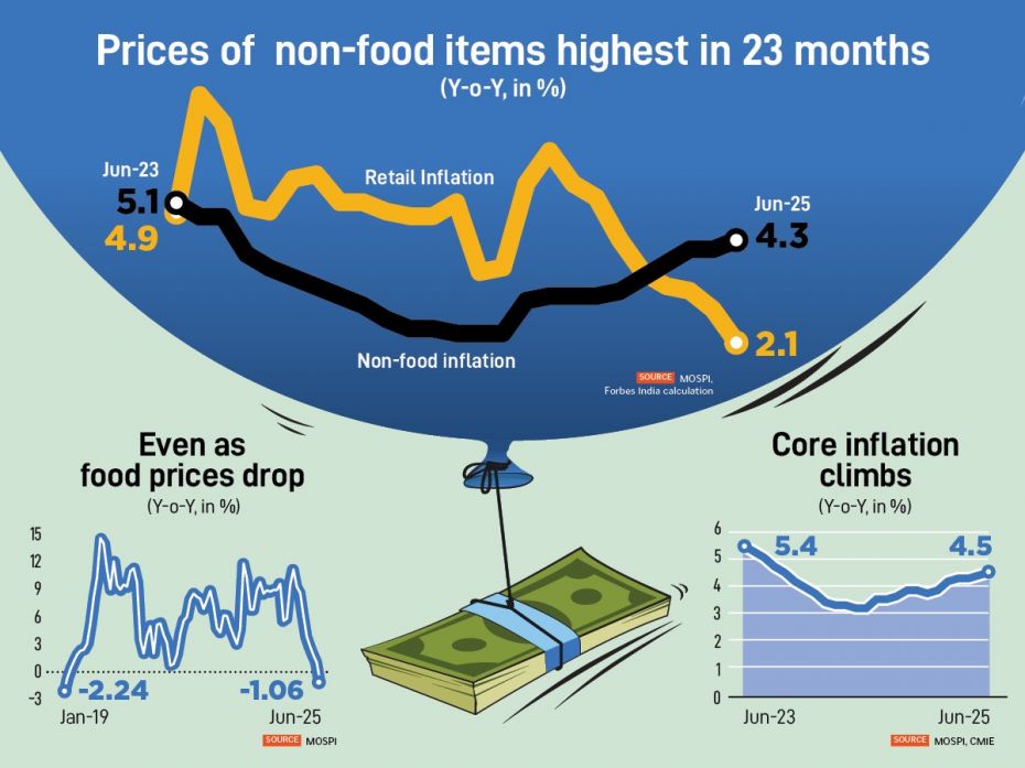 Non food inflation exceeded retail inflation, for the first time since June 2023, in March this year