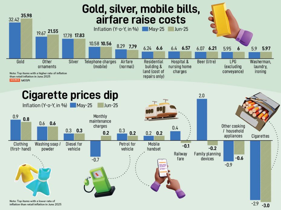 Inflation in precious metals and ornaments remained high. Beer prices also showed a significant spik