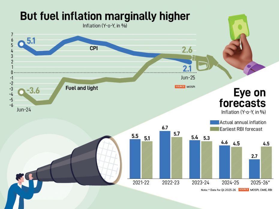 While prices of fuel and light have largely remained lower than headline inflation in the past year,