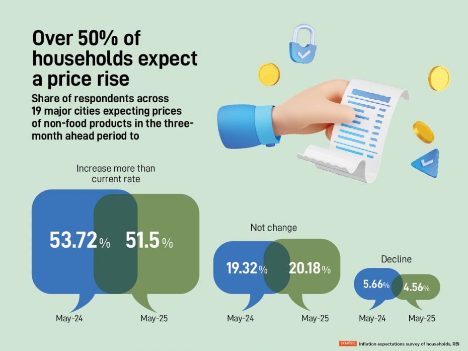 While a majority of the households do not expect prices of non food items to ease in the coming mont