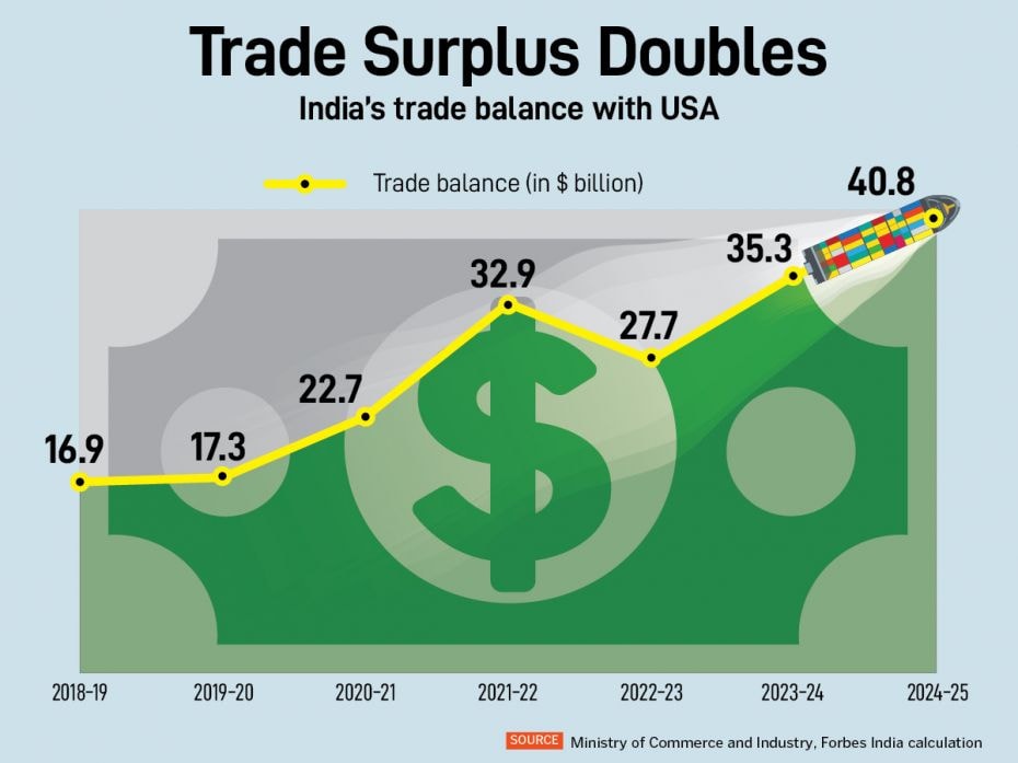 As India faces one of the highest tariff rates in the world, trade surplus with the USA has dou