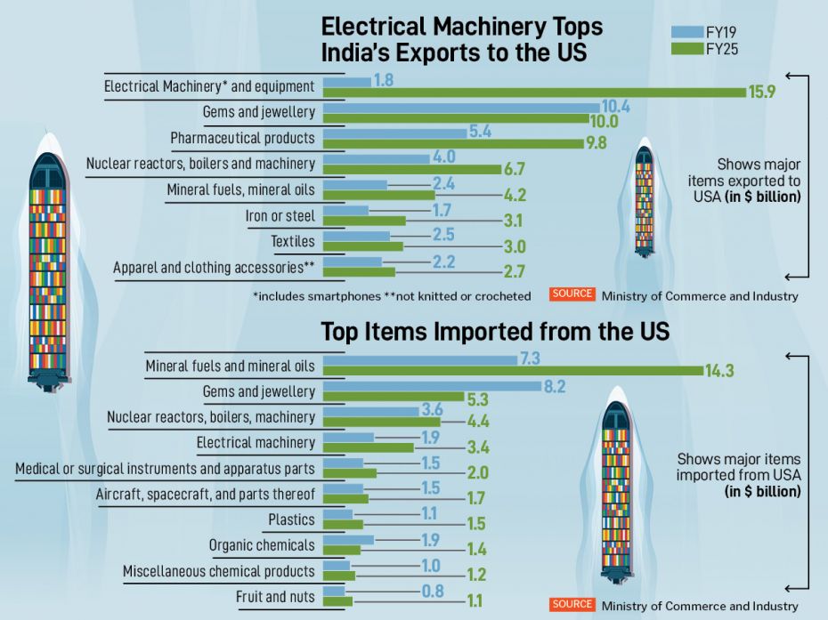 Government push in smartphone manufacturing has driven up India's electrical exports to the US by 90