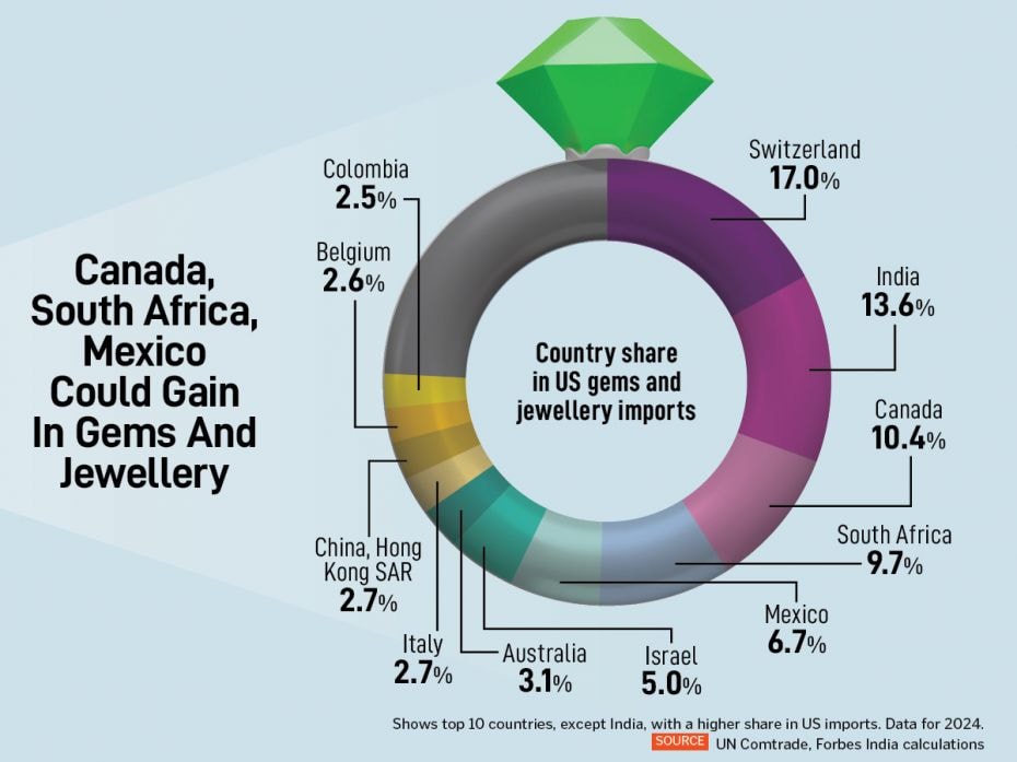 India accounted for about 14% of the US' imports of gems and jewellery in 2024. Canada and South Afr