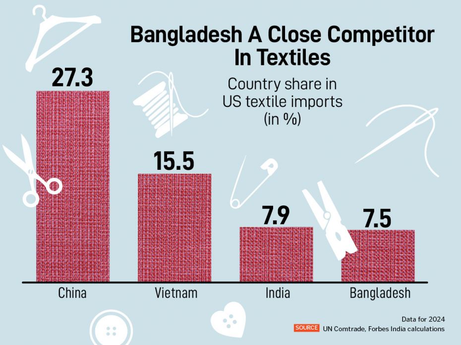 Textile from Bangladesh pose a stiff competition to Indian textile exports to the USA 
