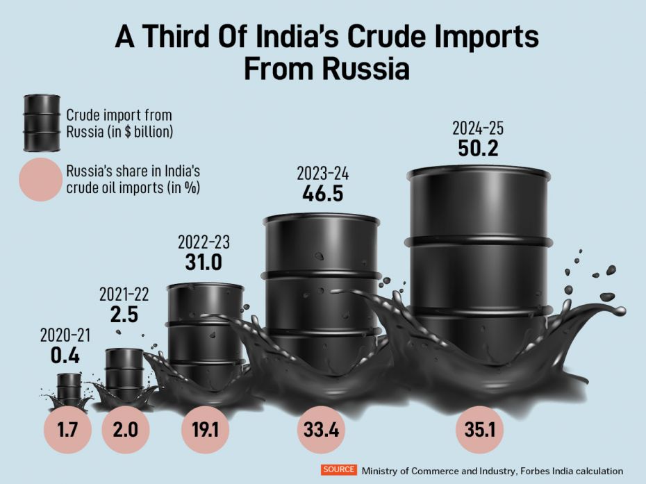 India's reliance on cheaper Russian crude oil continues to grow. Russia made up less than 2% of Indi