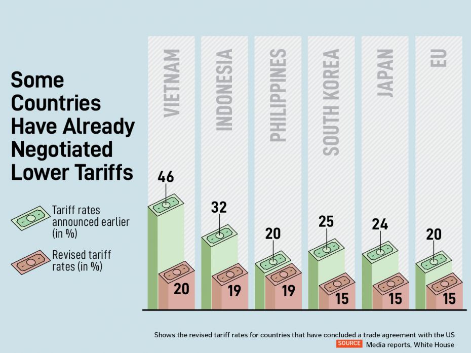 Since the 'reciprocal tariffs' were first announced in April this year, a number of countries have m