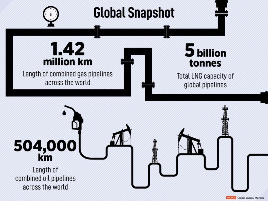 The length of combined oil pipelines across the world is 504,000 km.