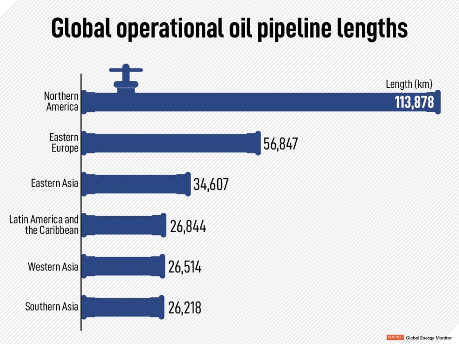 In addition to operational pipelines, there are 9,100 km of oil transmission pipelines under constru