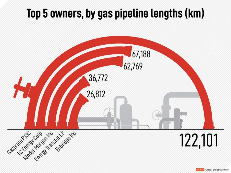 There are 59,100 km of gas transmission pipelines under construction and another 151,300 km of pipel