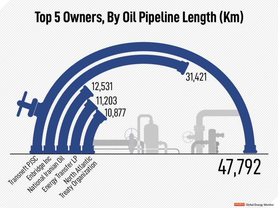 The longest pipeline projects under construction are the 1,950-km Niger–Benin Oil Pipeline in 