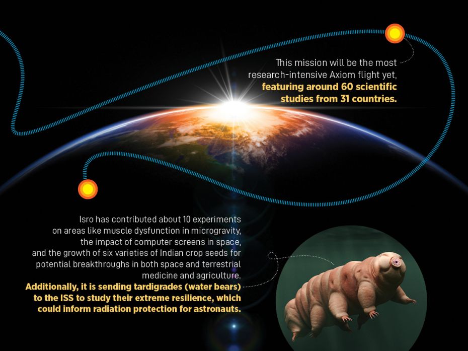 Ax-4, which was scheduled for June 11, but is postponed, is Axiom’s most research-intensive mi